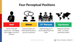 Four Perceptual Positions