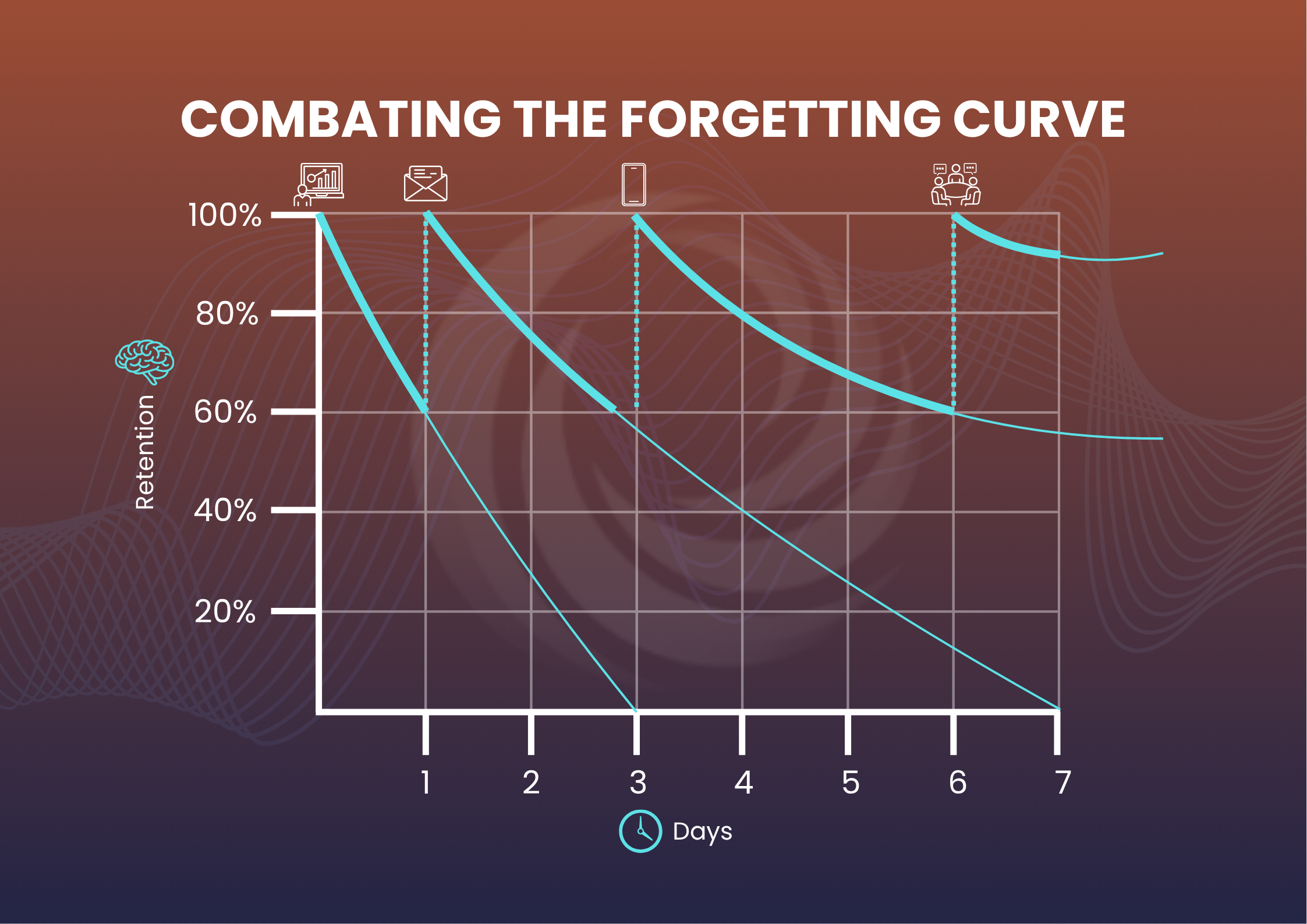 A line graph illustrating the Forgetting Curve, showing how information retention drops sharply over time without active review or reinforcement.